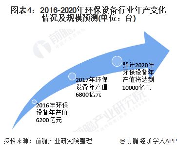 2020年環(huán)保設備行業(yè)發(fā)展現(xiàn)狀及前景分析 技術驅(qū)動下的轉(zhuǎn)型與機遇